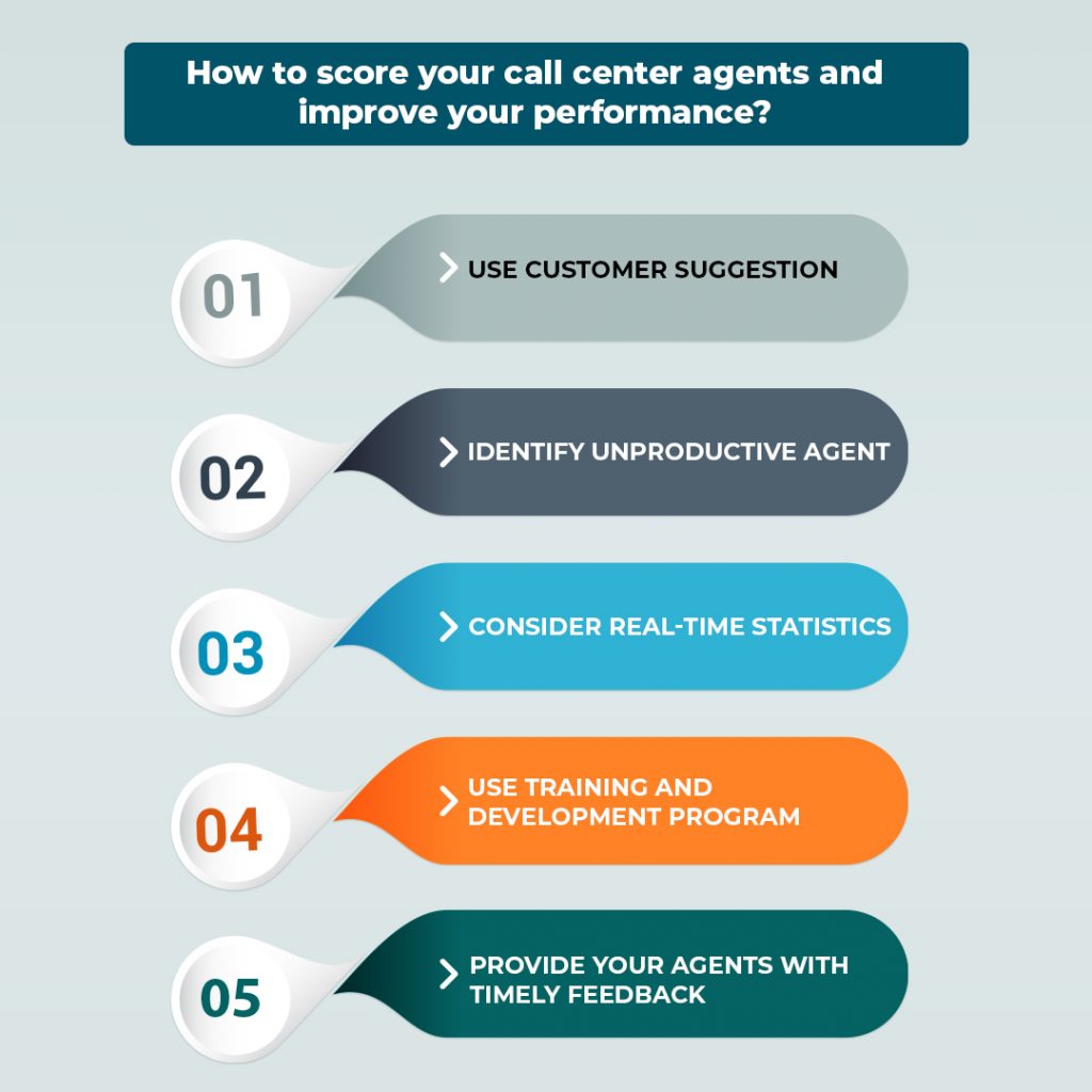 Call Center Call Scoring Methods